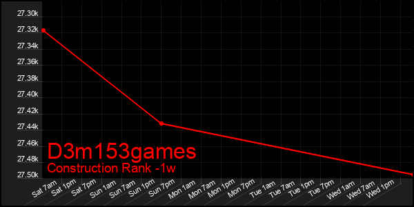 Last 7 Days Graph of D3m153games