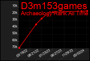 Total Graph of D3m153games