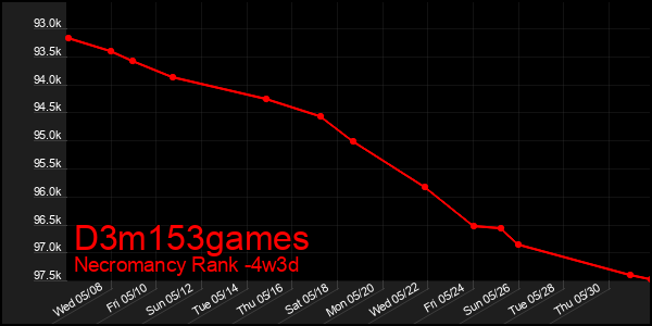 Last 31 Days Graph of D3m153games