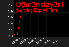 Total Graph of D3m3nslay3r1