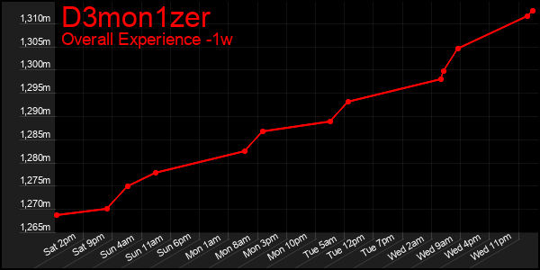 Last 7 Days Graph of D3mon1zer