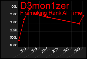 Total Graph of D3mon1zer