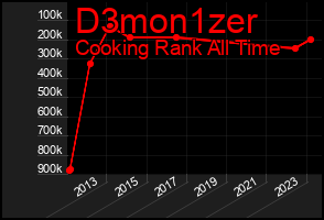 Total Graph of D3mon1zer