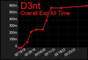 Total Graph of D3nt