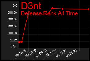 Total Graph of D3nt