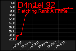 Total Graph of D4n1el 92