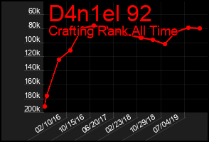 Total Graph of D4n1el 92