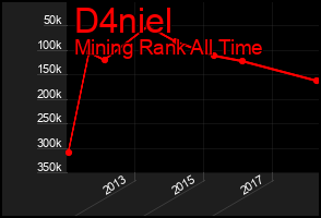 Total Graph of D4niel