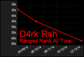 Total Graph of D4rk Rsh