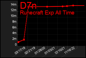Total Graph of D7n