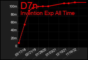 Total Graph of D7n