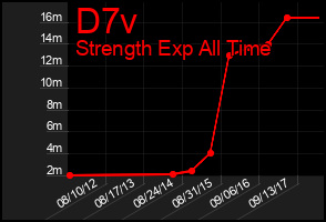 Total Graph of D7v