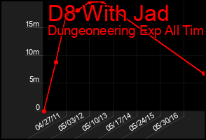Total Graph of D8 With Jad