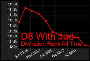 Total Graph of D8 With Jad