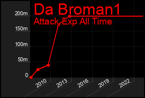 Total Graph of Da Broman1