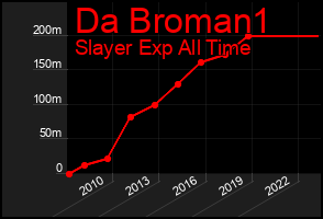 Total Graph of Da Broman1