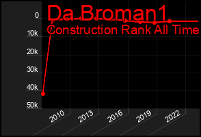 Total Graph of Da Broman1