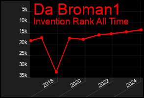 Total Graph of Da Broman1