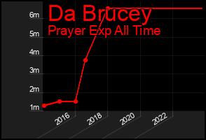 Total Graph of Da Brucey