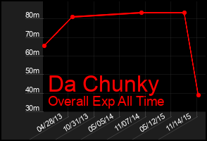 Total Graph of Da Chunky