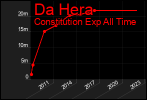Total Graph of Da Hera