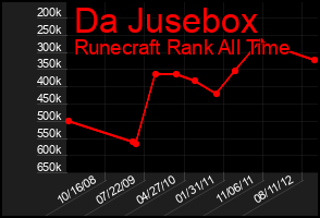 Total Graph of Da Jusebox