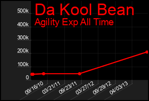 Total Graph of Da Kool Bean
