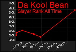 Total Graph of Da Kool Bean