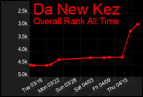 Total Graph of Da New Kez