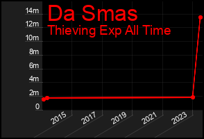 Total Graph of Da Smas