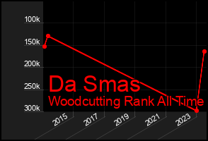 Total Graph of Da Smas