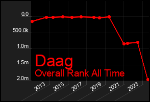 Total Graph of Daag