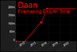 Total Graph of Daan