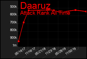 Total Graph of Daaruz