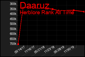 Total Graph of Daaruz