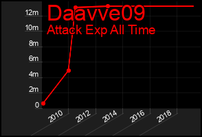 Total Graph of Daavve09