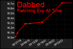 Total Graph of Dabbed
