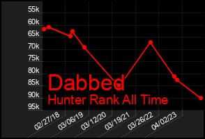 Total Graph of Dabbed