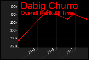 Total Graph of Dabig Churro