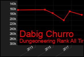 Total Graph of Dabig Churro