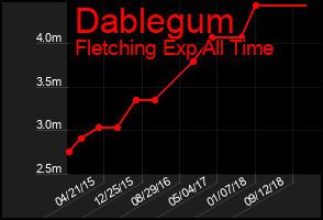 Total Graph of Dablegum