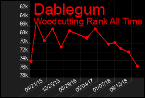 Total Graph of Dablegum
