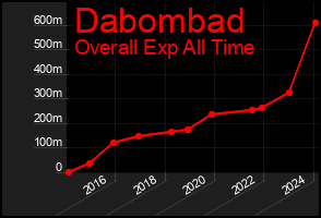 Total Graph of Dabombad