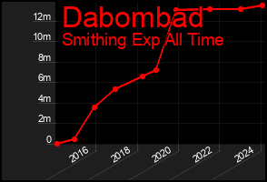 Total Graph of Dabombad