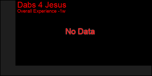 1 Week Graph of Dabs 4 Jesus