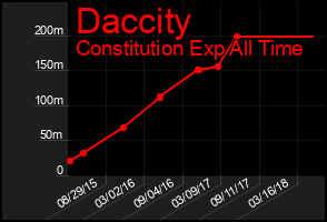 Total Graph of Daccity