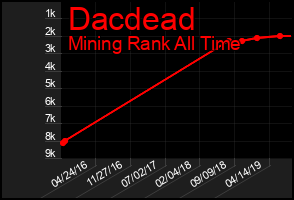 Total Graph of Dacdead