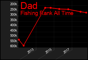 Total Graph of Dad