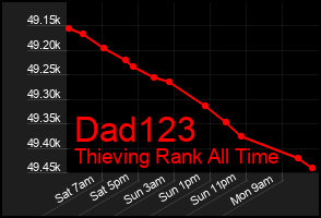 Total Graph of Dad123