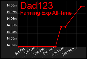 Total Graph of Dad123